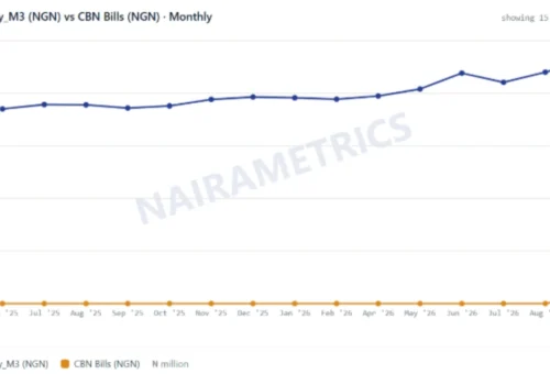 CBN bills surge to N5.6 trillion, drive 74% of money supply increase in September