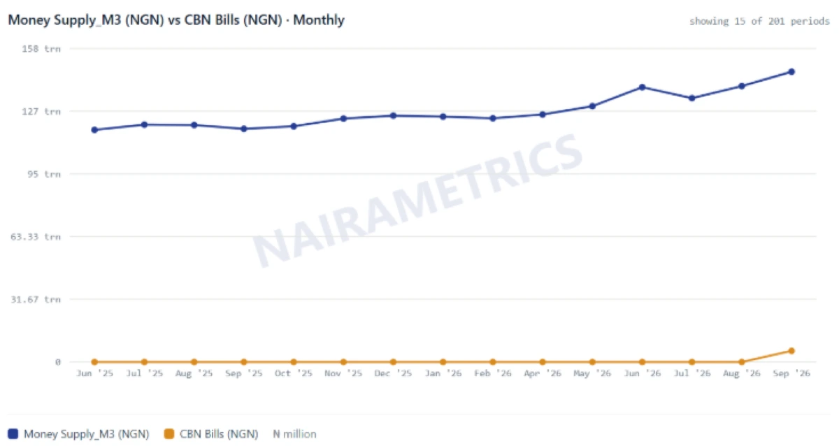 CBN bills surge to N5.6 trillion, drive 74% of money supply increase in September